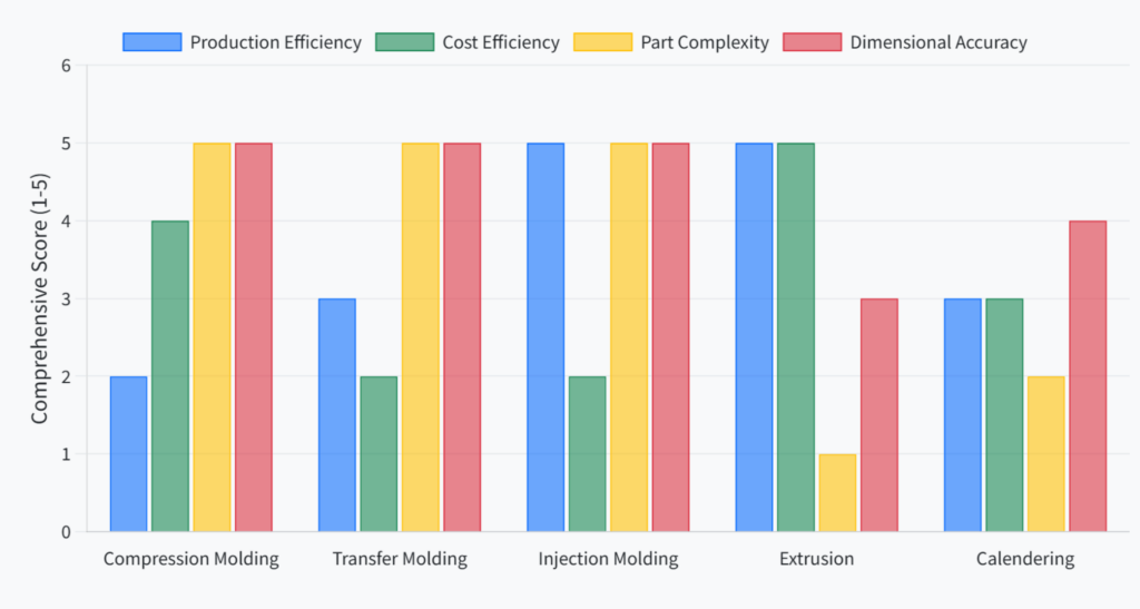 Comparison of HTV Silicone Rubber Processing Techniques