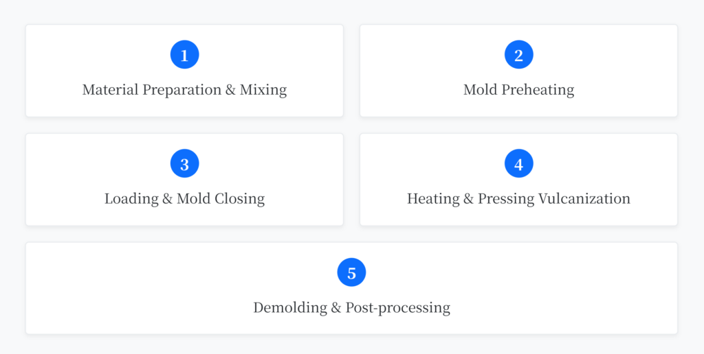 Compression Molding-Classification of HTV Silicone Rubber Processing Methods
