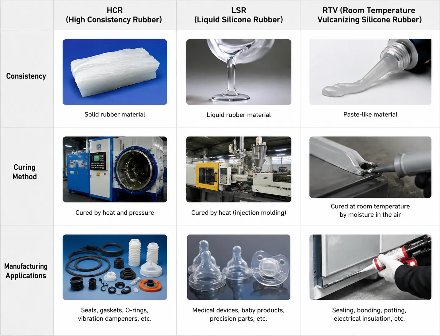 Three forms of silicone rubber including HCR, LSR, and RTV silicone